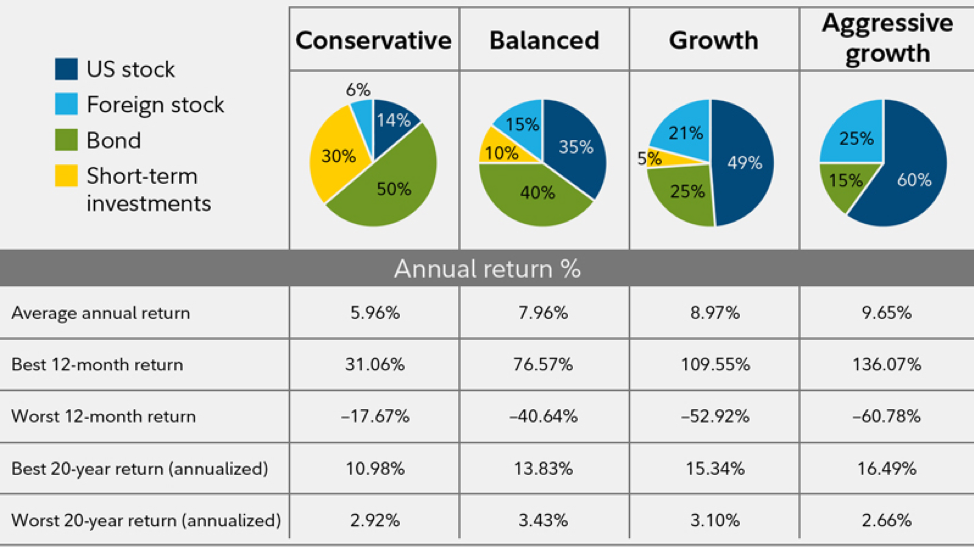 The impact of asset allocation on long-term performance and short-term volatility